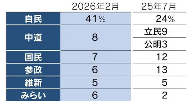 自民党41%、中道8%、チみ6%、維新5%、国民3%、参政2%
