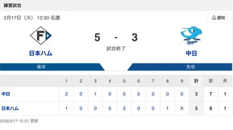 【試合結果】中日 3-5 日本ハム 三上が今日もマルチ&鵜飼が実戦第1号HR！櫻井・根尾が無失点投球！