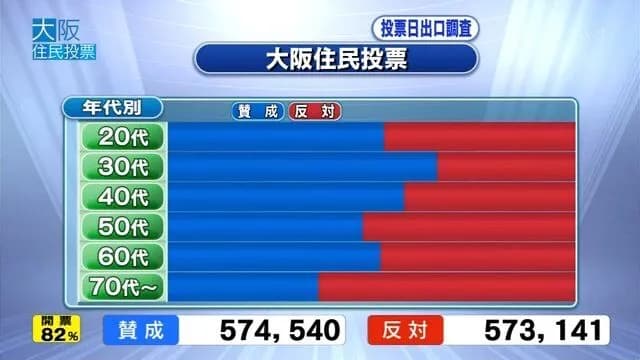 大阪都構想、次は通りそう