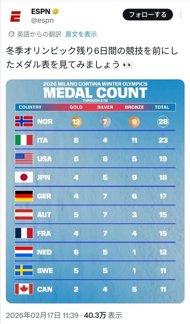 【朗報】日本さん、突如として冬季オリンピック強国となってしまうｗｗｗｗｗｗｗｗｗ