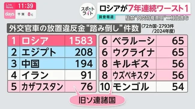 フジテレビ「外交官の駐禁踏み倒しはロシアが7年連続1位」→ロシア「あんたら入国禁止な😡」