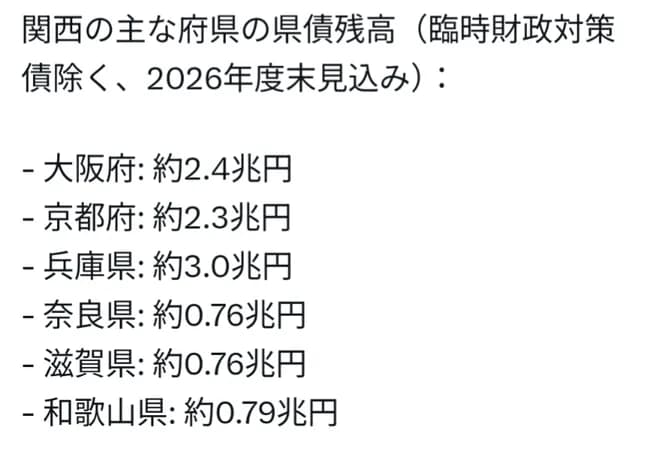 【悲報】兵庫の財政危機が話題→本当にヤバいのは京都と和歌山でした