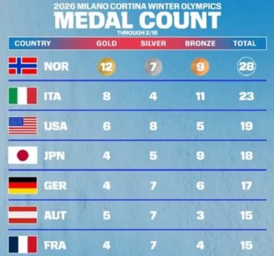 【朗報】日本さん、突如として冬季オリンピック強国となってしまうｗｗｗｗｗｗｗｗ