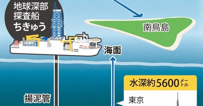 【悲報】政府関係者「すまん、自民党議員の言うレアアース試掘成果な。あれ嘘😅」