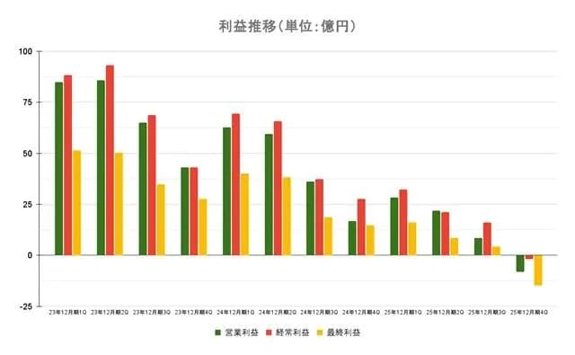 【悲報】パズドラだけの一発屋・ガンホー、大幅減収「今後はスマホを捨てグローバルを目指す」