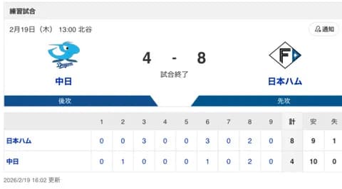 【試合結果】中日 4-8 日本ハム 柳・牧野・近藤・勝野が無失点！鵜飼がマルチ&サノ初ヒット&ボスラーが1号HR！