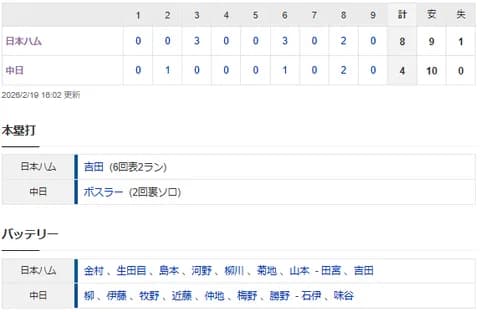 【試合結果】 2/19 中日 4-8 日本ハム ボスラーHR、サノーに初ヒットも伊藤仲地3失点・・終盤追上及ばず【練習試合】