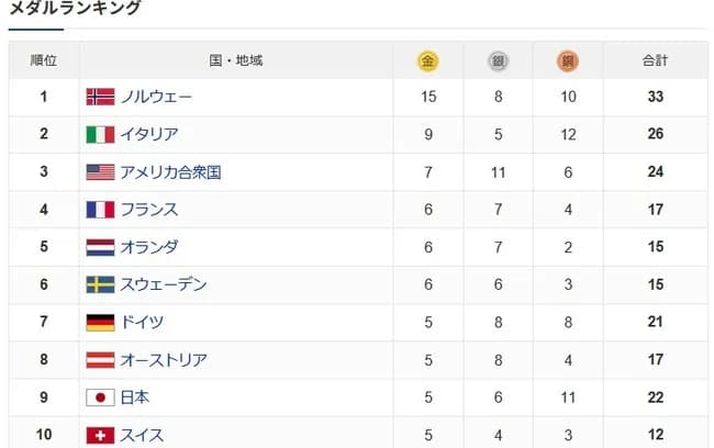 日本メダルランキグン9位ｗｗｗｗｗｗｗｗｗｗ