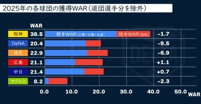 DELTAによる今年のセ・リーグ戦力分析ｗｗｗｗ