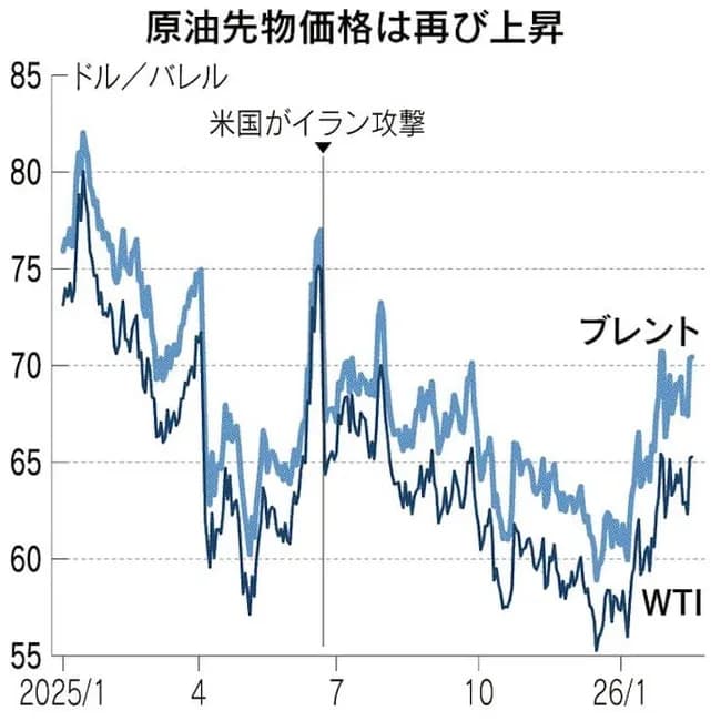 【悲報】原油、高騰ｗｗｗｗｗｗｗｗｗｗｗｗｗ