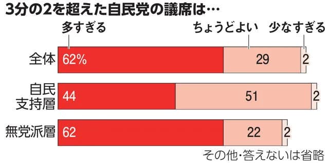 【悲報】自民党支持者「え、ちょっと待って、自民党議席多すぎ・・・こんなはずじゃなかった」