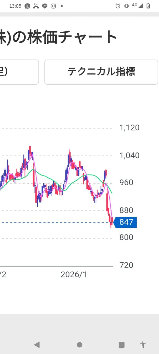 楽天の株価がやばいwwwwwwwwww