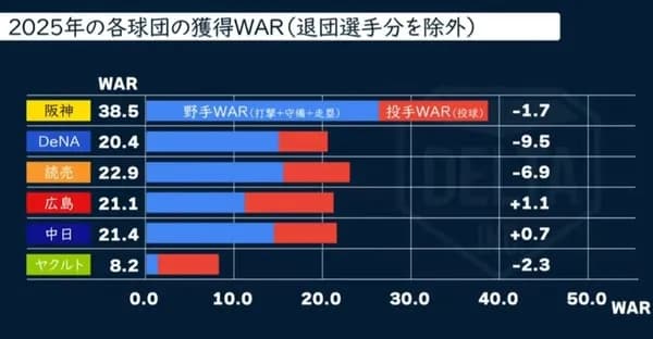 DELTAによる今年のセ・リーグ戦力分析