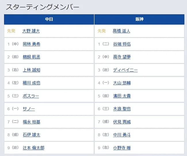 【中日対阪神オープン戦】1（二） 谷端 将伍　3（遊） ディベイニー