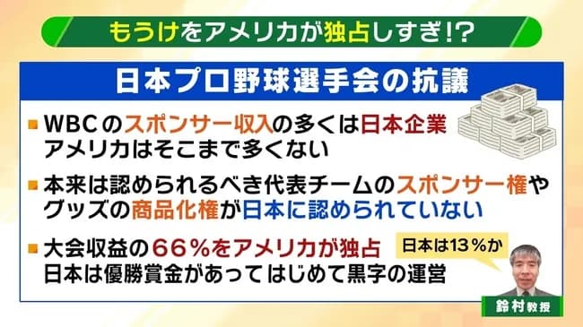 【WBC】アメリカで深刻化する野球離れ　"野球人気復活"のため始まった大会なのに...「利益をアメリカが独占」