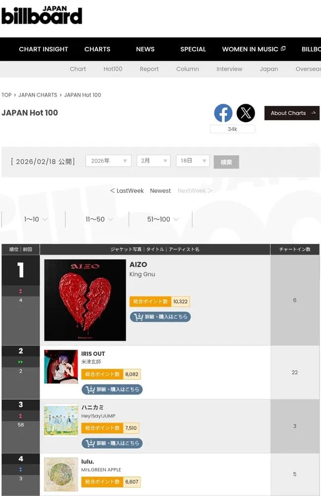【悲報】葬送のフリーレンのオープニング曲、週間ランキングで呪術に逆転されてしまうｗｗｗ