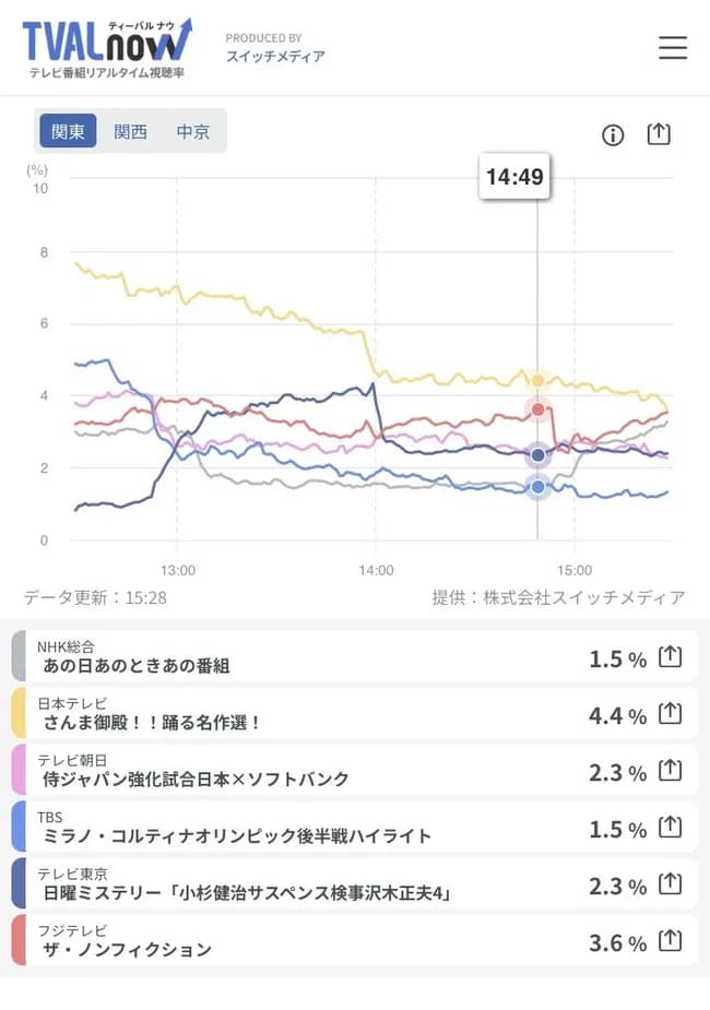 【悲報】侍ジャパンの視聴率WWWWWWWWWWWWWWWWWWWWWWWWWWWWWWWWWWWWWWWWWWWWWWWWWWWW