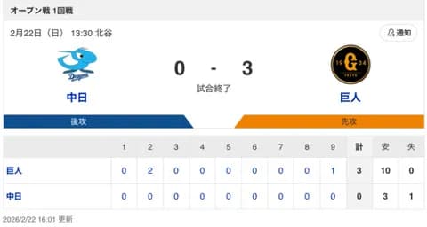 【試合結果】中日 0-3 巨人 金丸が4回2失点＆伊藤・近藤・梅野が無失点！カリステ・三上・田中がヒットを放つ！