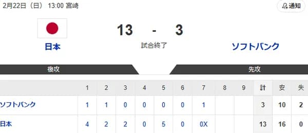 【13-3】7回降雨コールドで終了　笹川吉康が侍ジャパン曽谷からホームラン