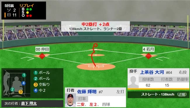【朗報】佐藤輝明さん、絶好調　侍ジャパン壮行試合でタイムリー3本
