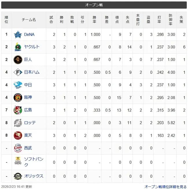 オープン戦順位表(2/23)wwwwwwwwwwwwwwwwwwwwwwww