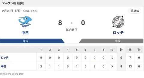 【試合結果】中日 8-0 ロッテ 快勝でOP戦初白星！打ってはサノ・鵜飼・木下のHRで8得点&投げてはアブレウとルーキートリオが完封リレー！！！