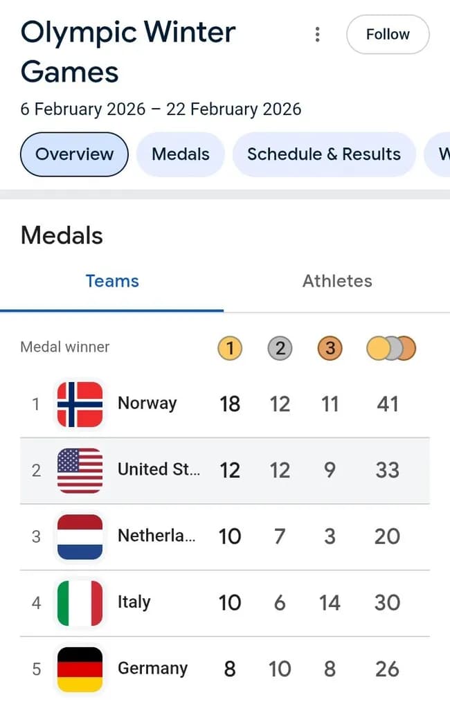 【朗報】アリサ・リウちゃんが🥇金メダル2冠の活躍したアメリカ、最多金メダル数を更新するw