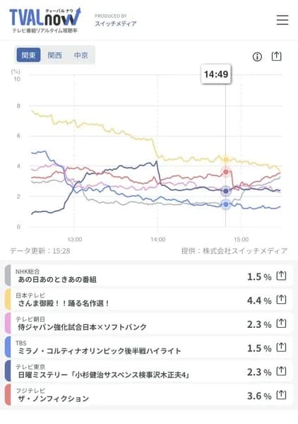 侍ジャパンの視聴率がこちら