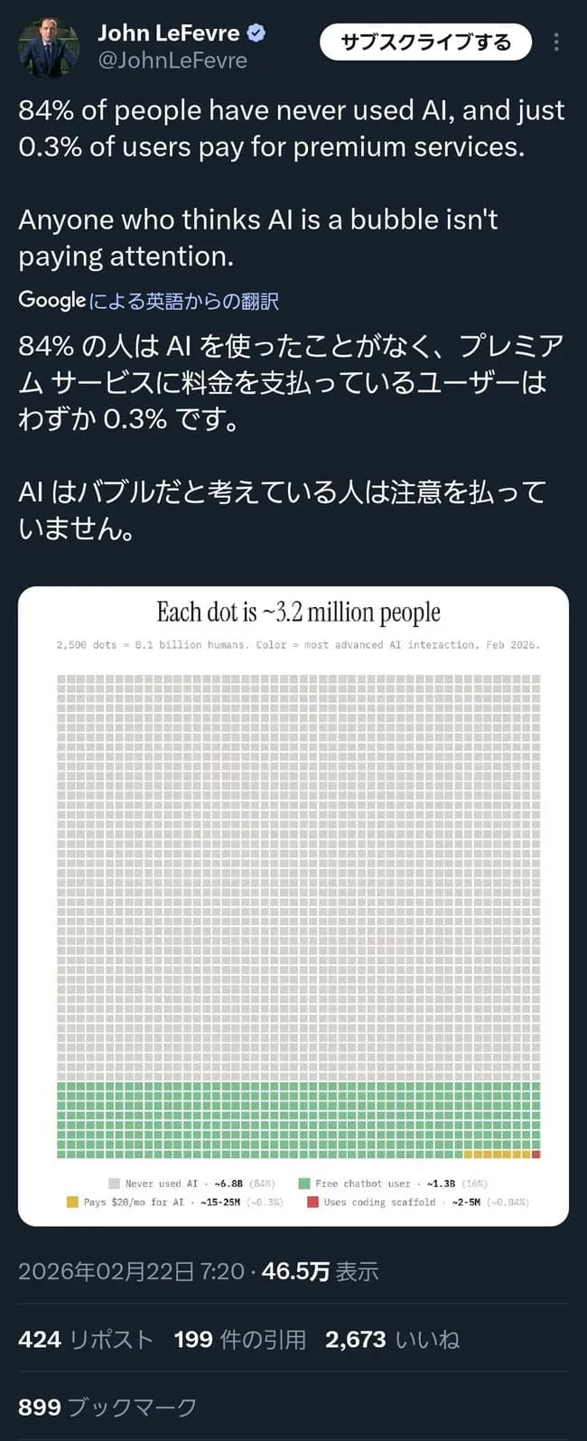 【悲報】AIに課金してる人達、なんと0.3%だった