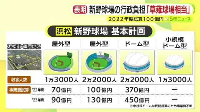 静岡県の新野球場計画　資材や人件費の高騰で最終的な行政負担は100億円を上回る可能性も