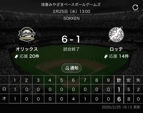 【みやざきベースボールゲームズ】オリ６－１ロッテ