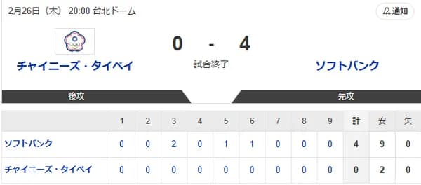 【0-4】ホークス台湾代表に勝利！！徐若熙が3回無失点の好投　笹川がソロホームランの活躍