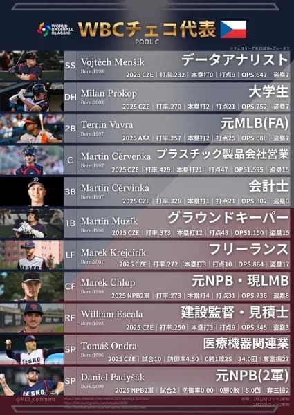 WBCグループリーグで日本と対戦予定のチェコ代表、とんでもないメンツ