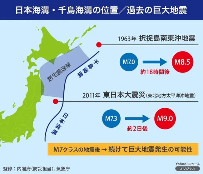 【速報】千島海溝でマグニチュード9クラスの巨大地震が切迫か。東日本大震災を超える大津波発生も