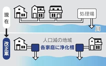 【朗報】高市「下水処理は自己責任！ 浄化槽は家庭ごと設置！！」