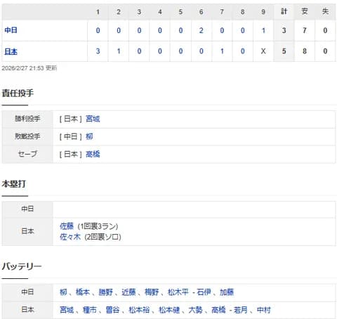 【試合結果】 2/27 中日 3-5 侍ジャパン 柳2回4失点　細川2点打などで追い上げも及ばず