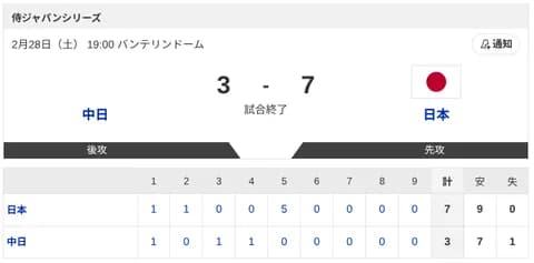 【中日vs.侍ジャパン】3-7で侍ジャパン！