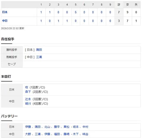 【試合結果】 2/28 中日 3-7 侍ジャパン 辻本細川に一発も三浦捕まり5失点、ドラゴンズ連敗