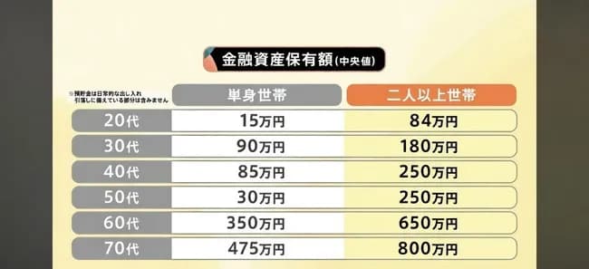 【悲報】日本人の金融資産中央値、もうめちゃくちゃWWWWWWWWWWWWWWWWWWWWWWWWWWWWWWWWWWWWWWWWWW
