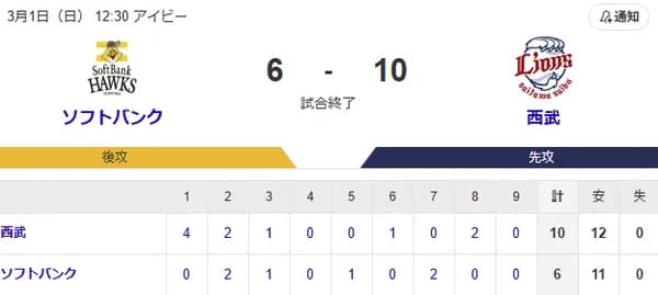 【6-10】笹川と秋広がホームラン含むマルチ安打！！初登板の稲川竜汰は1回2奪三振と好投