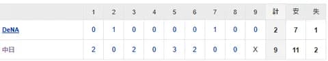 【試合結果】 3/1 中日 9-2 DeNA　細川2試合連続の一発！3打点と順調　涌井3回1失点 【オープン戦】