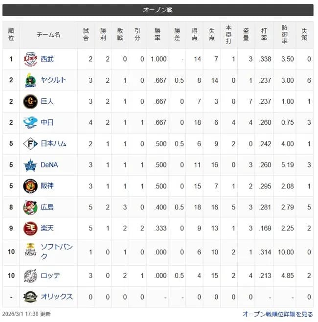 オープン戦順位表(3/1)wwwwwwwwwwwwwwwwwwwwwwww