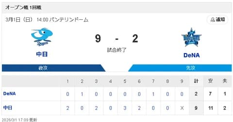 【3/1 OP戦 D9-2DB】細川連日HR！石川昂弥満塁走者一掃2塁打など2桁安打の猛攻で快勝！！