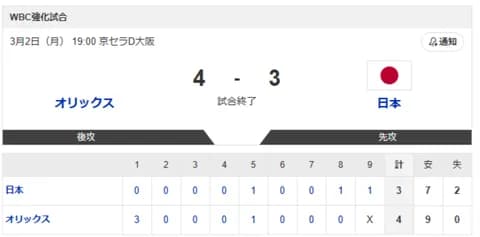 【オリックスvs.侍ジャパン】4-3で侍ジャパン負け