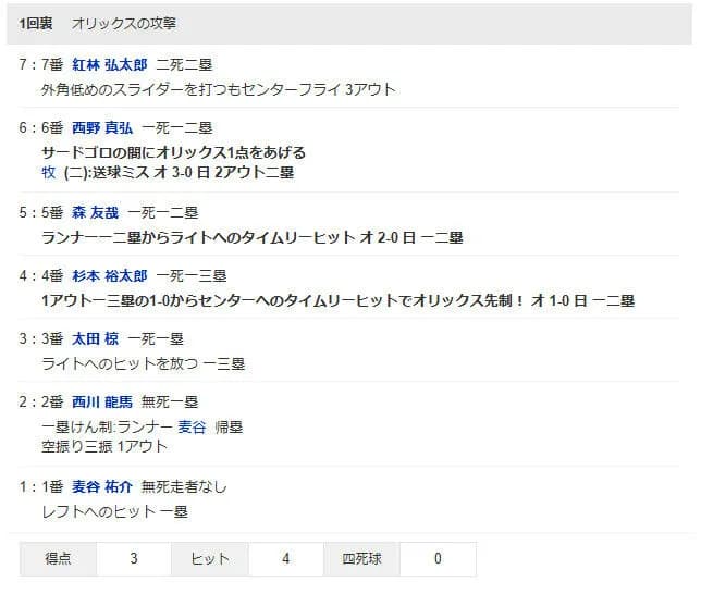 菊池雄星、オリックス相手に初回３失点