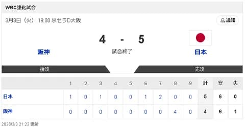 【悲報】侍ジャパン強化試合、つまらない
