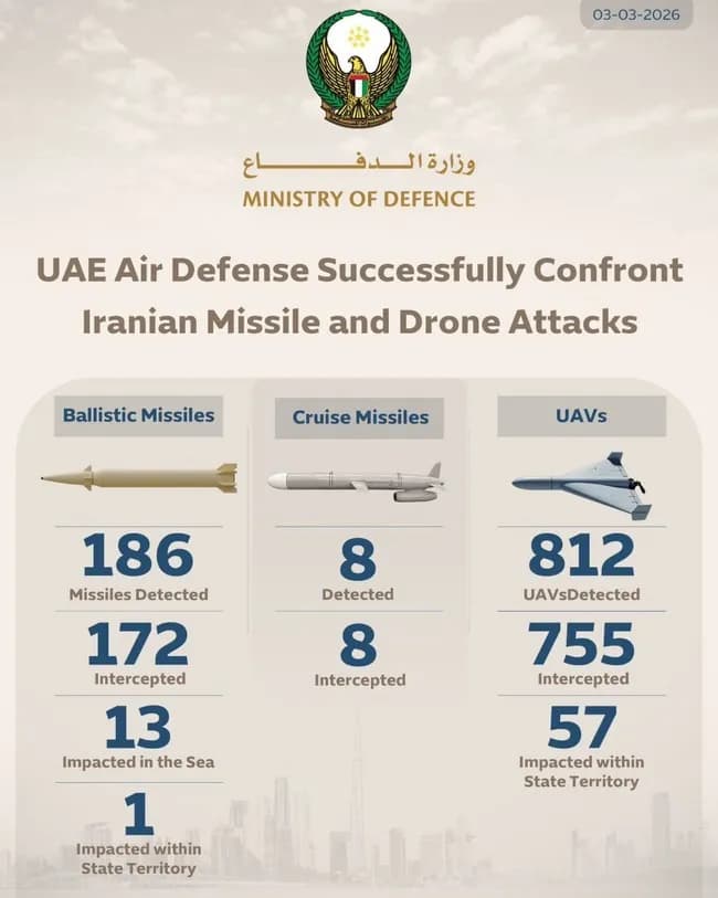 【悲報】UAE「助けて！イランが毎日1,000発以上のミサイルやドローンを撃ってくるの！」