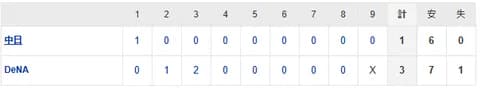 【試合結果】 3/4 中日 1-3 DeNA 中西4回3失点、櫻井は4回無失点　打線は1点のみ【オープン戦】