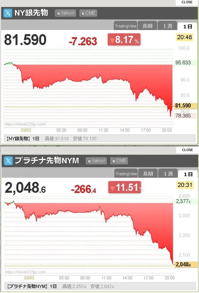 【悲報】貴金属価格まで大暴落ｗｗｗｗｗｗｗ