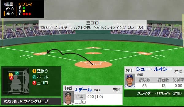 台湾代表・ルオシー（徐若熙）、4回2安打無失点3奪三振と好投！！WBC開幕戦で先発